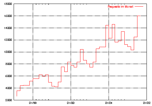Zugriffstatistik